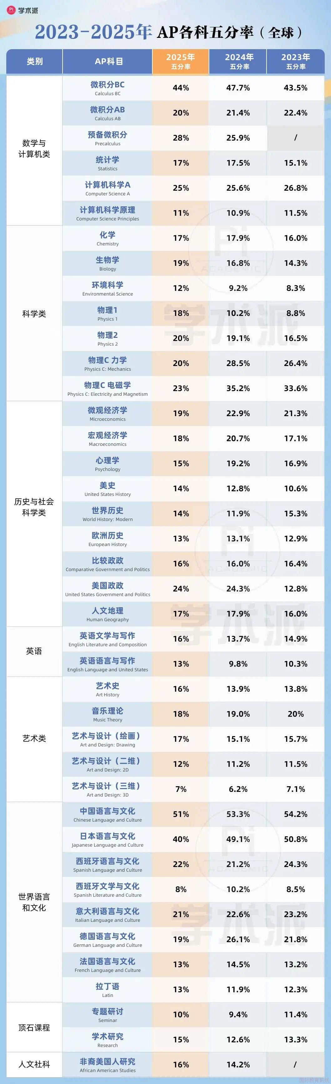 杭州外国语学校剑桥高中AP学习攻略_杭州英语外教一对一教学怎么样_学好AP的五个关键维度