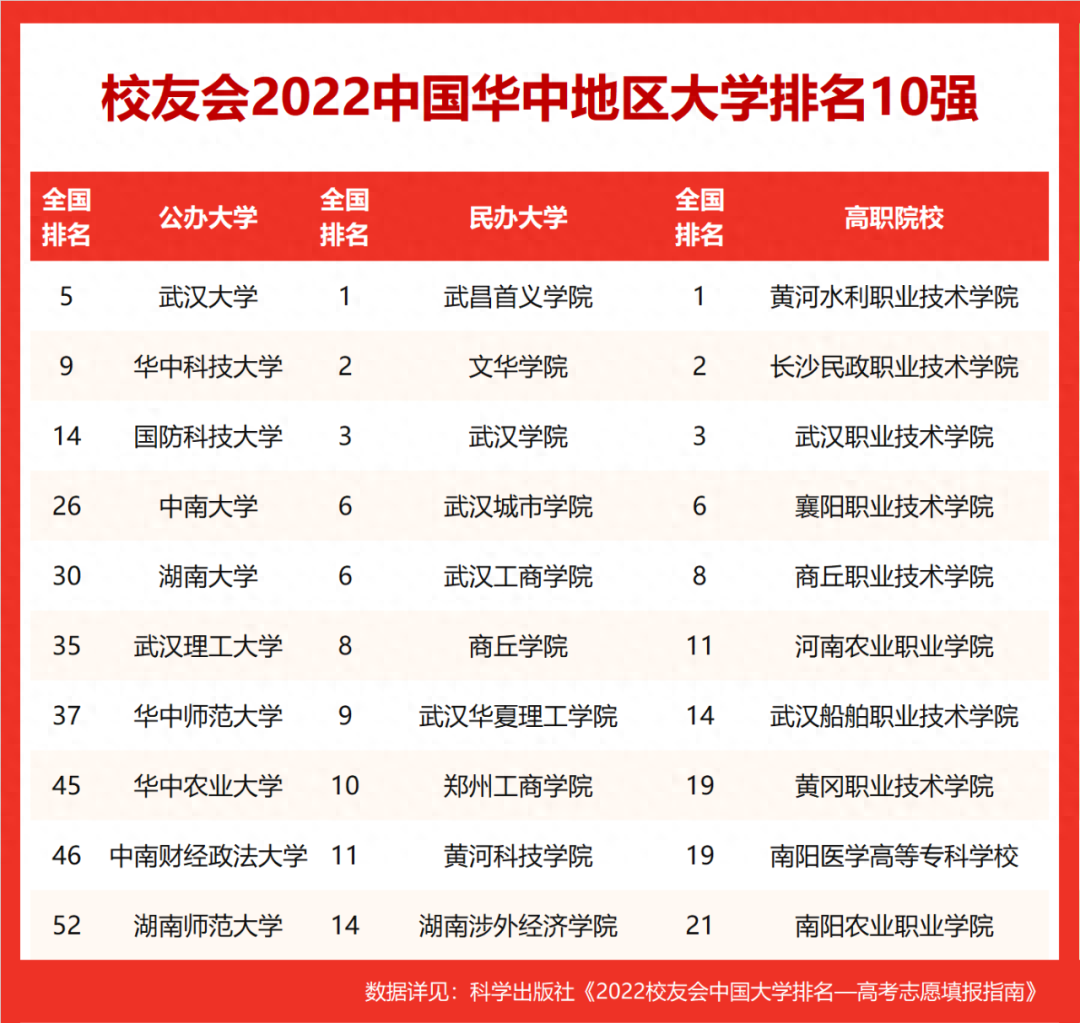 校友会2022中国各区域大学排名，北京大学、武汉大学等雄居第一