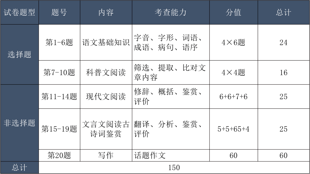 2023年成人高考题型分析、考试技巧