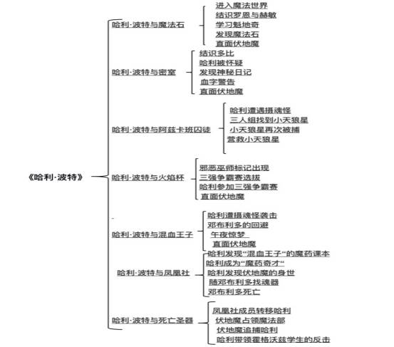 思维英语导图怎么画_思维导图学英语_英语导图思维手抄报