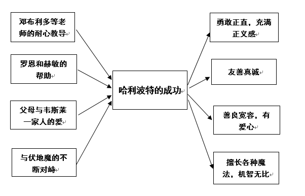 英语导图思维手抄报_思维导图学英语_思维英语导图怎么画