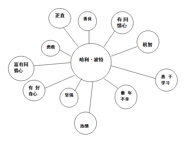 思维导图学英语_思维英语导图怎么画_英语导图思维手抄报