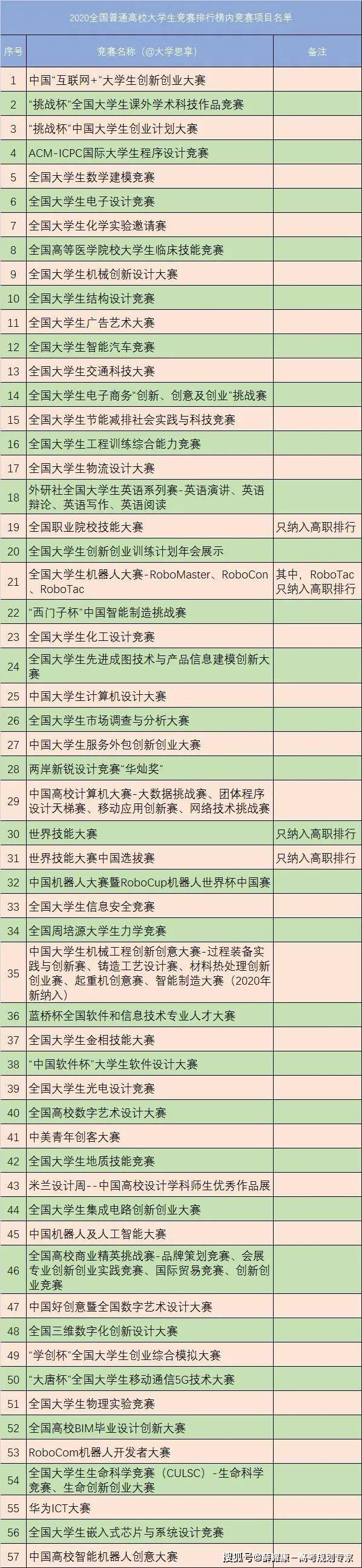 能保研的竞赛有哪些？大学生竞赛名单不能错过！