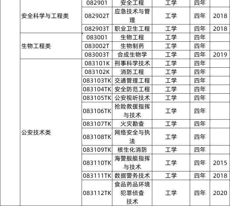 2021年度普通高等学校本科专业备案和审批结果_高校专业前景分析_商务英语课程学什么