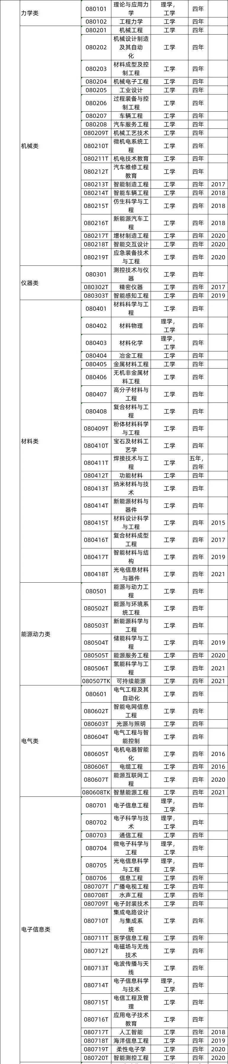 高校专业前景分析_商务英语课程学什么_2021年度普通高等学校本科专业备案和审批结果