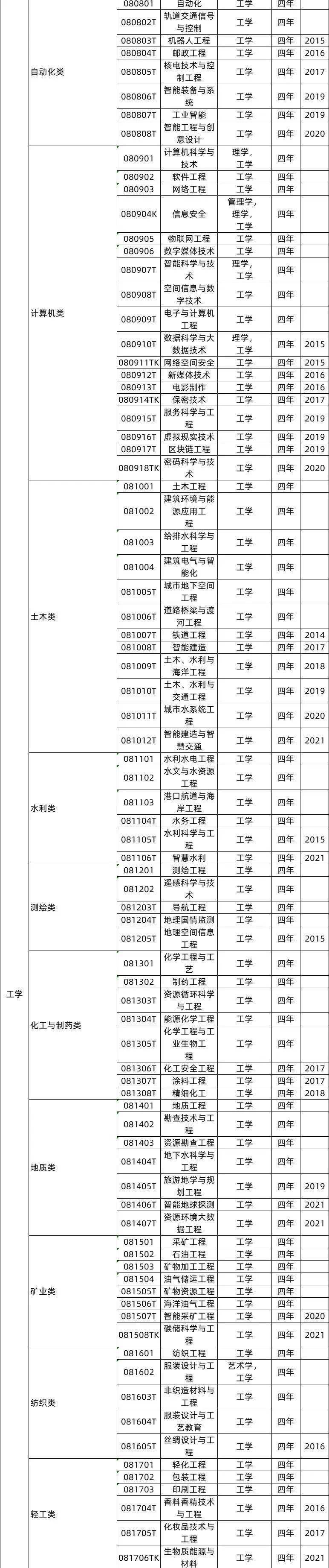 商务英语课程学什么_2021年度普通高等学校本科专业备案和审批结果_高校专业前景分析